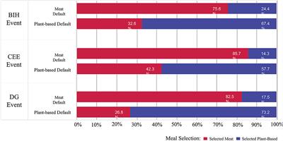Plant-based default nudges effectively increase the sustainability of catered meals on college campuses: Three randomized controlled trials